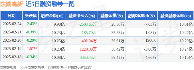 im电竞·(中国)官方网站东湖高新（600133）2月24日主力资金净卖出793(图2)