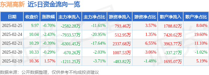 im电竞股票行情快报：东湖高新（600133）2月25日主力资金净卖出25822