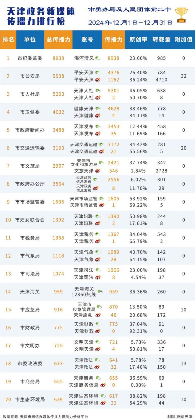 im电竞·(中国)官方网站2024年12月份天津政务新媒体传播影响力排行榜