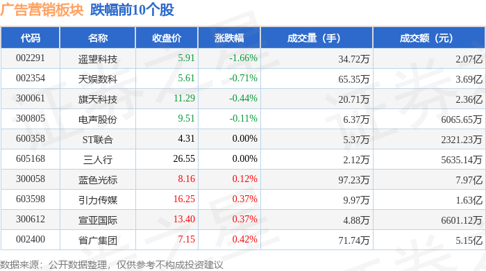 im电竞广告营销板块4月15日涨1%思美传媒领涨主力资金净流入18亿元(图2)