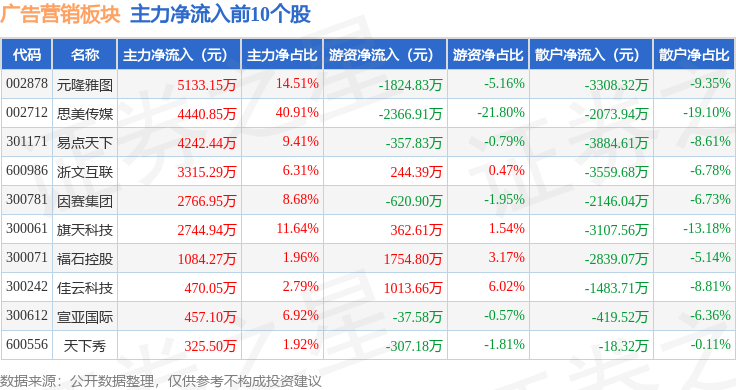 im电竞广告营销板块4月15日涨1%思美传媒领涨主力资金净流入18亿元(图3)